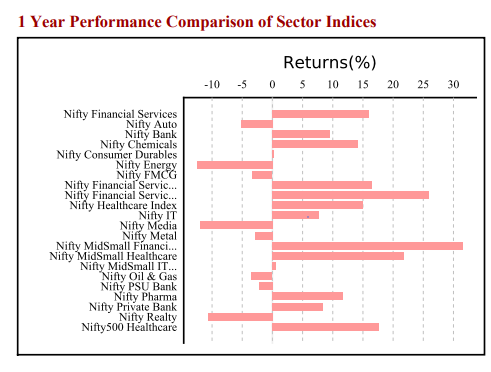 indices